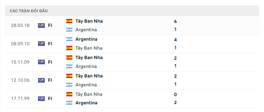 Kết quả đối đầu trước đây của Tây Ban Nha vs Argentina