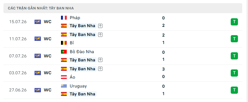 Thành tích thi đấu hiện tại của tuyển Tây Ban Nha